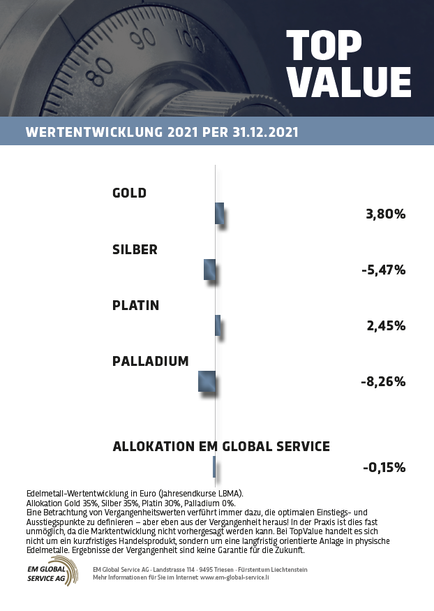 Wertentwicklung 2021 (PDF)